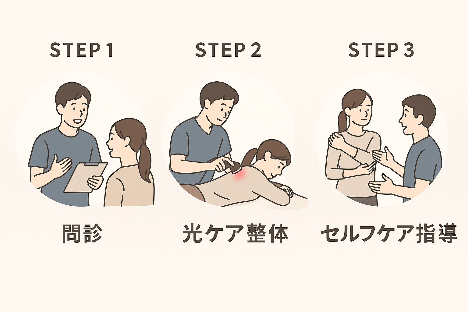 光ケアから整体までの施術の流れをイメージした図解